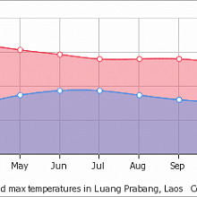 Average temperature in Luang prabang