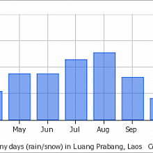 Average rain days in Luang Prabang